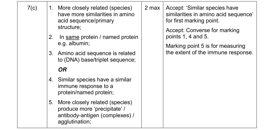 Mark scheme for June 2011 As Unit 2 Q7(c) (2 marks)