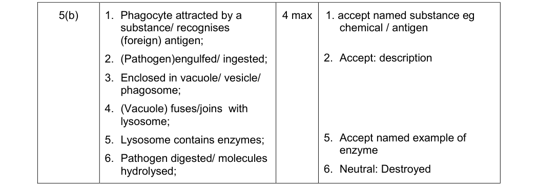 Mark scheme for June 2012 As Unit 1 Q5(b) (4 marks)