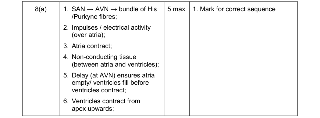 Mark scheme for June 2012 As Unit 1 Q8(a) (5 marks)