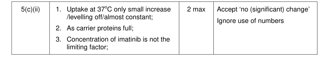 Mark scheme for June 2013 Unit 1 Q5(c)(ii) (2 marks)