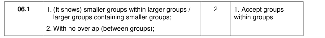 Mark scheme for 2018 As Paper 1 Q6.1 (2 marks)