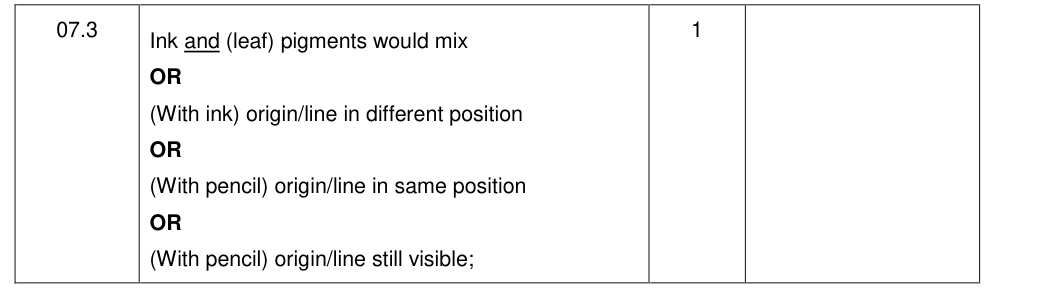 Mark scheme for 2019 A-Level Paper 2 Q07.3 (1 marks)