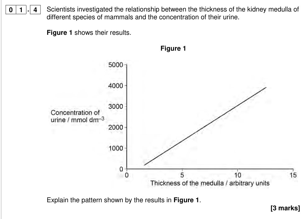 Question from 2019 A-Level Paper 3 Q1.4 (3 marks)