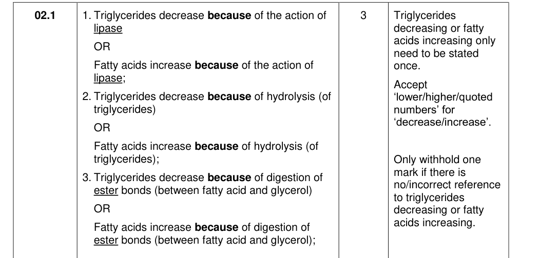 Mark scheme for 2020 A-Level Paper 1 Q2.1 (3 marks)