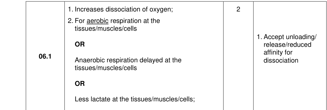 Mark scheme for 2020 A-Level Paper 3 Q6.1 (2 marks)