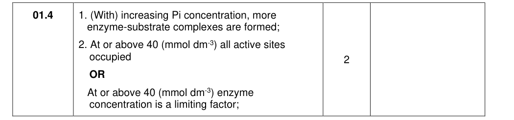 Mark scheme for 2021 A-Level Paper 1 Q1.4 (2 marks)