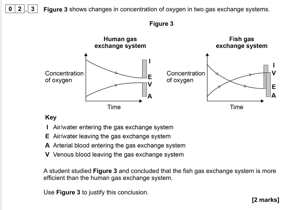 Question from 2021 A-Level Paper 1 Q2.3 (2 marks)