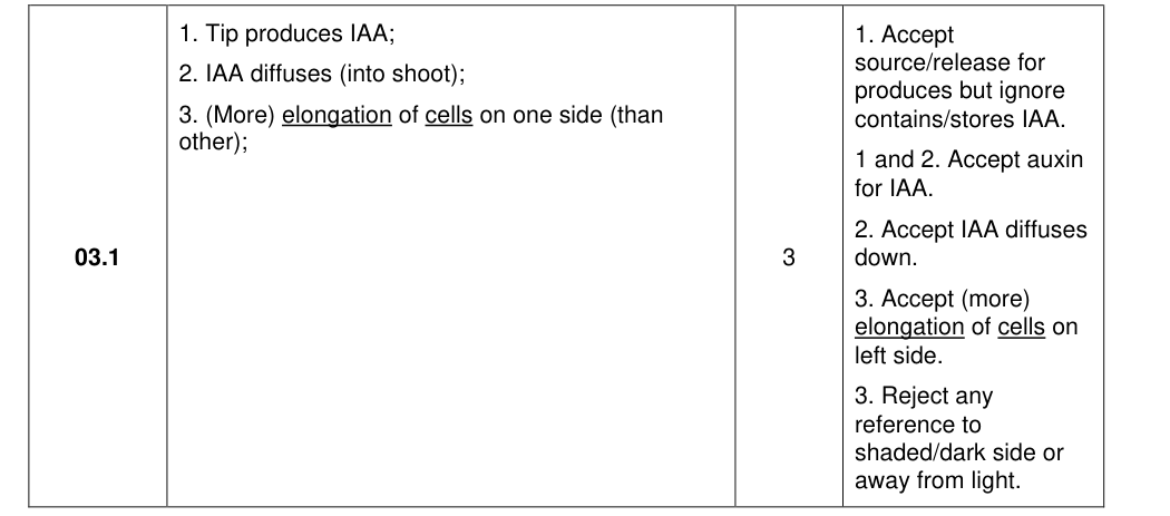 Mark scheme for 2021 A-Level Paper 2 Q03.1 (3 marks)