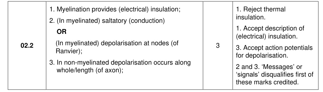 Mark scheme for 2021 A-Level Paper 2 Q2.2 (3 marks)