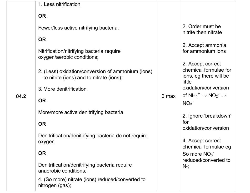Mark scheme for 2021 A-Level Paper 3 Q4.2 (2 marks)