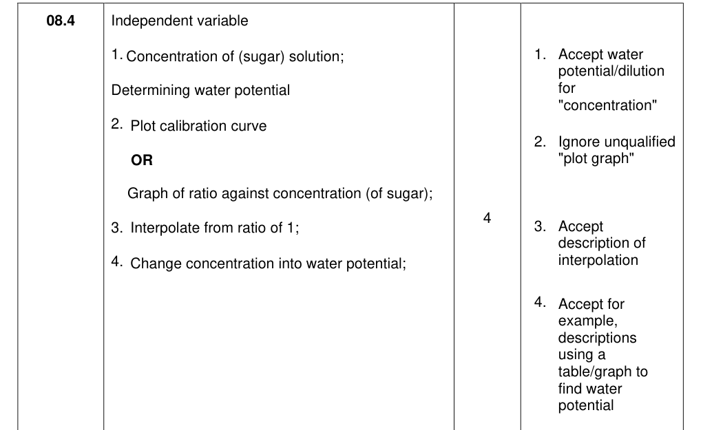 Mark scheme for 2021 As Paper 1 Q08.4 (4 marks)