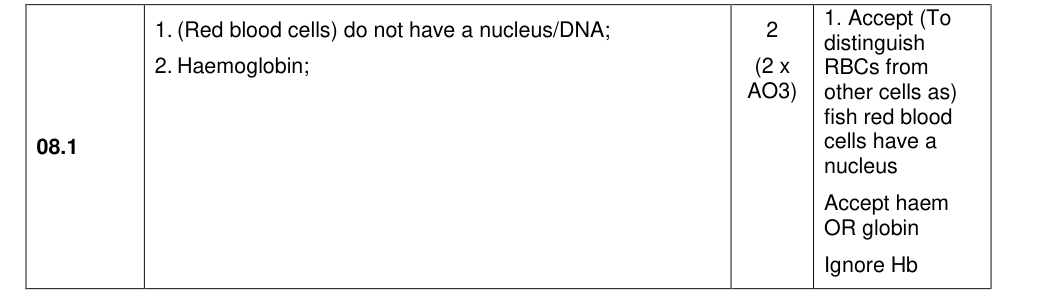 Mark scheme for 2022 A-Level Paper 1 Q8.1 (2 marks)