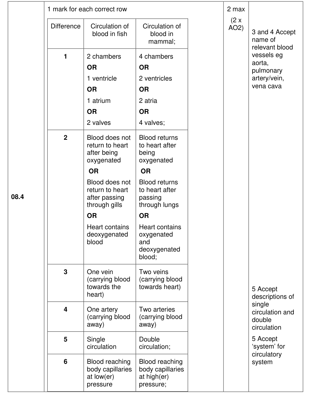 Mark scheme for 2022 A-Level Paper 1 Q8.4 (2 marks)