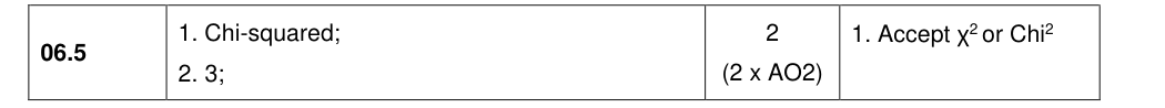 Mark scheme for 2022 A-Level Paper 2 Q6.5 (2 marks)