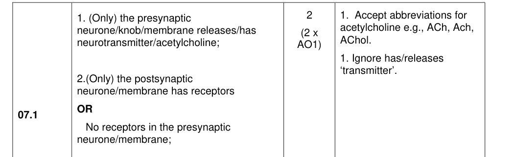 Mark scheme for 2022 A-Level Paper 2 Q7.1 (2 marks)