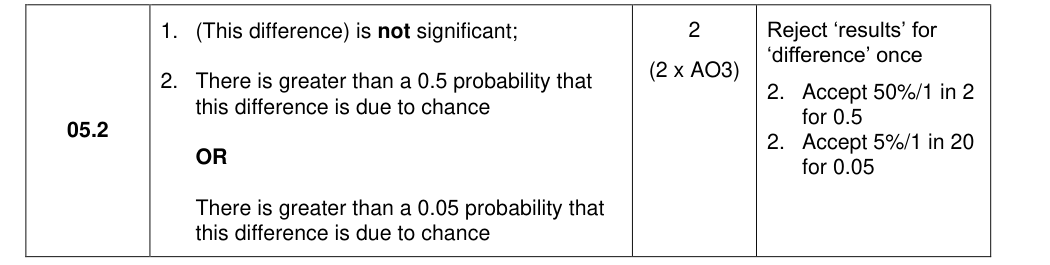 Mark scheme for 2022 A-Level Paper 3 Q5.2 (2 marks)