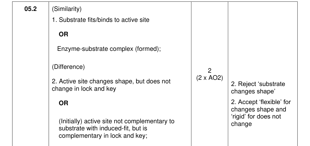 Mark scheme for 2022 As Paper 1 Q05.2 (2 marks)