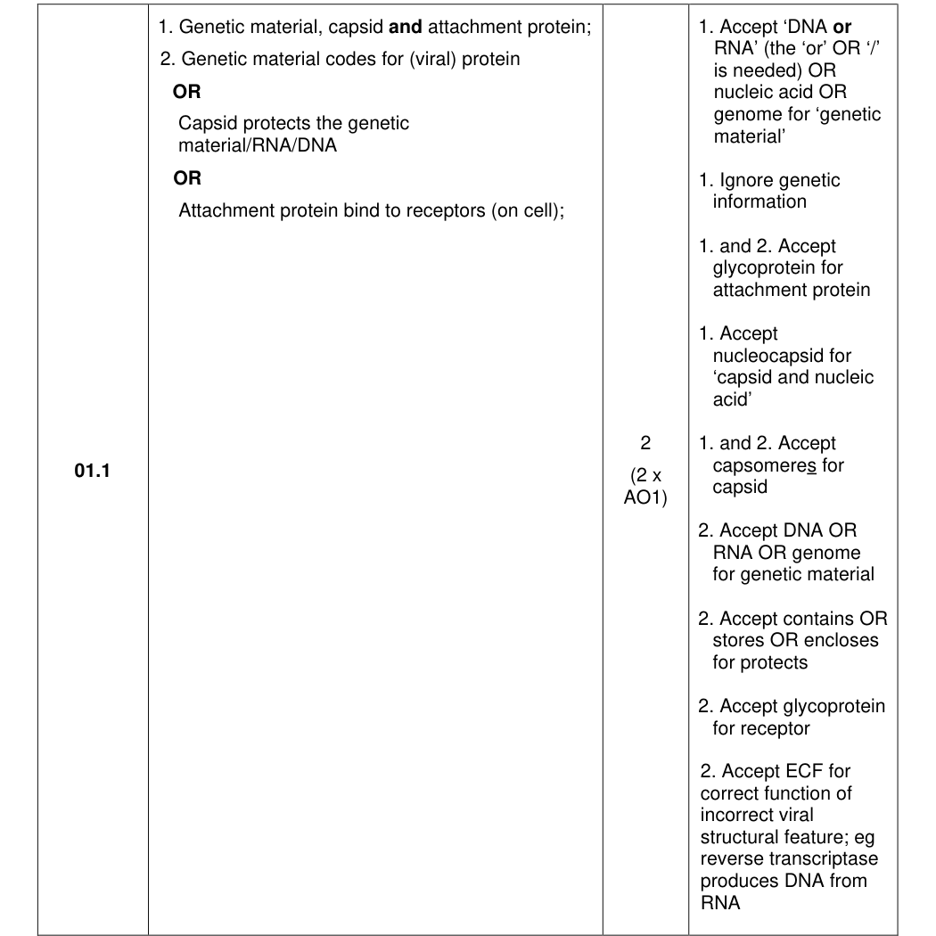 Mark scheme for 2023 A-Level Paper 1 Q1.1 (2 marks)
