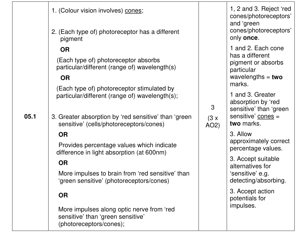 Mark scheme for 2023 A-Level Paper 2 Q5.1 (3 marks)