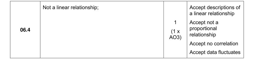 Mark scheme for 2024 A-Level Paper 3 Q6.4 (1 marks)