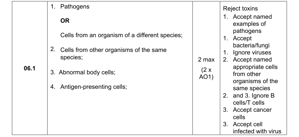Mark scheme for A-level P3 June 2023 Q06.1 (2 marks)