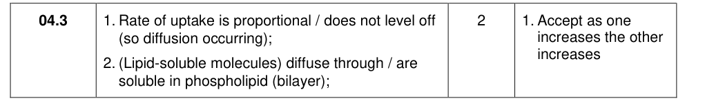 Mark scheme for AS P2 June 2018 Q04.3 (2 marks)