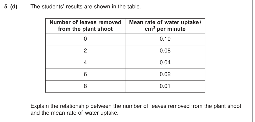 Question from January 2013 As Unit 2 Q5(d) (3 marks)