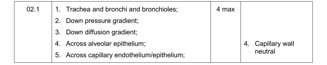 Mark scheme for Specimen A-Level Paper 1 Q2.1 (4 marks)