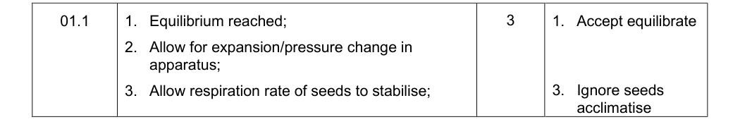 Mark scheme for Specimen A-Level Paper 2 Q01.1 (3 marks)