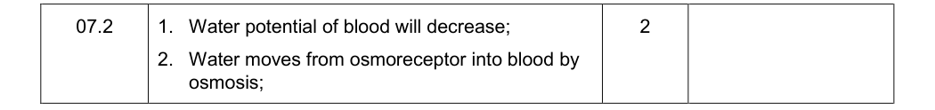 Mark scheme for Specimen A-Level Paper 2 Q07.2 (2 marks)