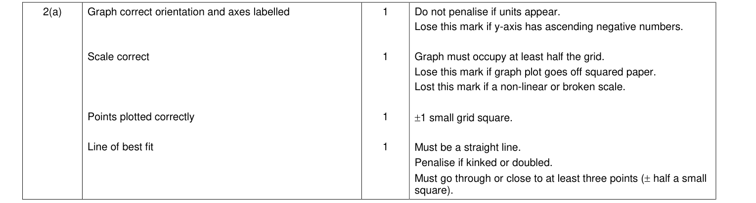 Mark scheme for 2012 A-Level Unit 6 EMPA Q2(a) (4 marks)