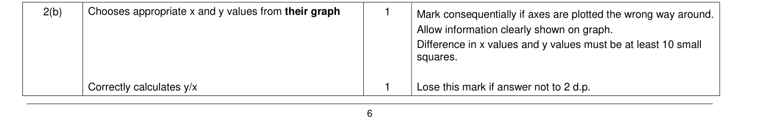 Mark scheme for 2012 A-Level Unit 6 EMPA Q2(b) (2 marks)