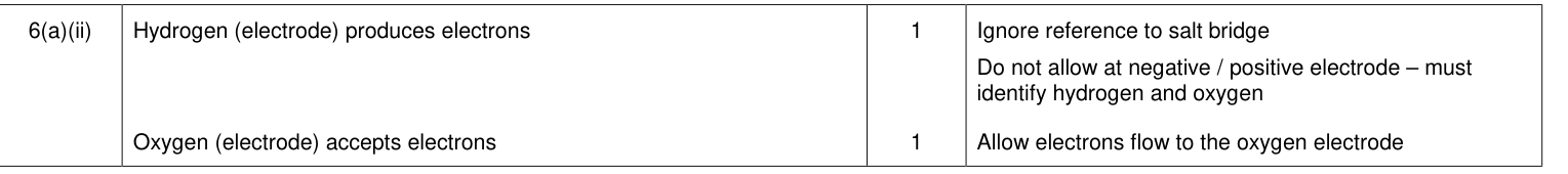 Mark scheme for 2014 A-Level Unit 5 Q6(a)(ii) (2 marks)
