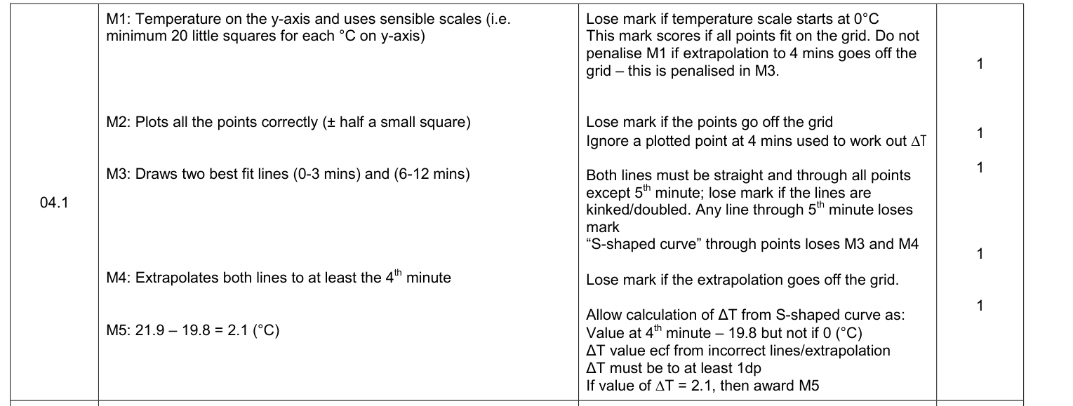 Mark scheme for 2018 A-Level Paper 3 Q4.1 (5 marks)