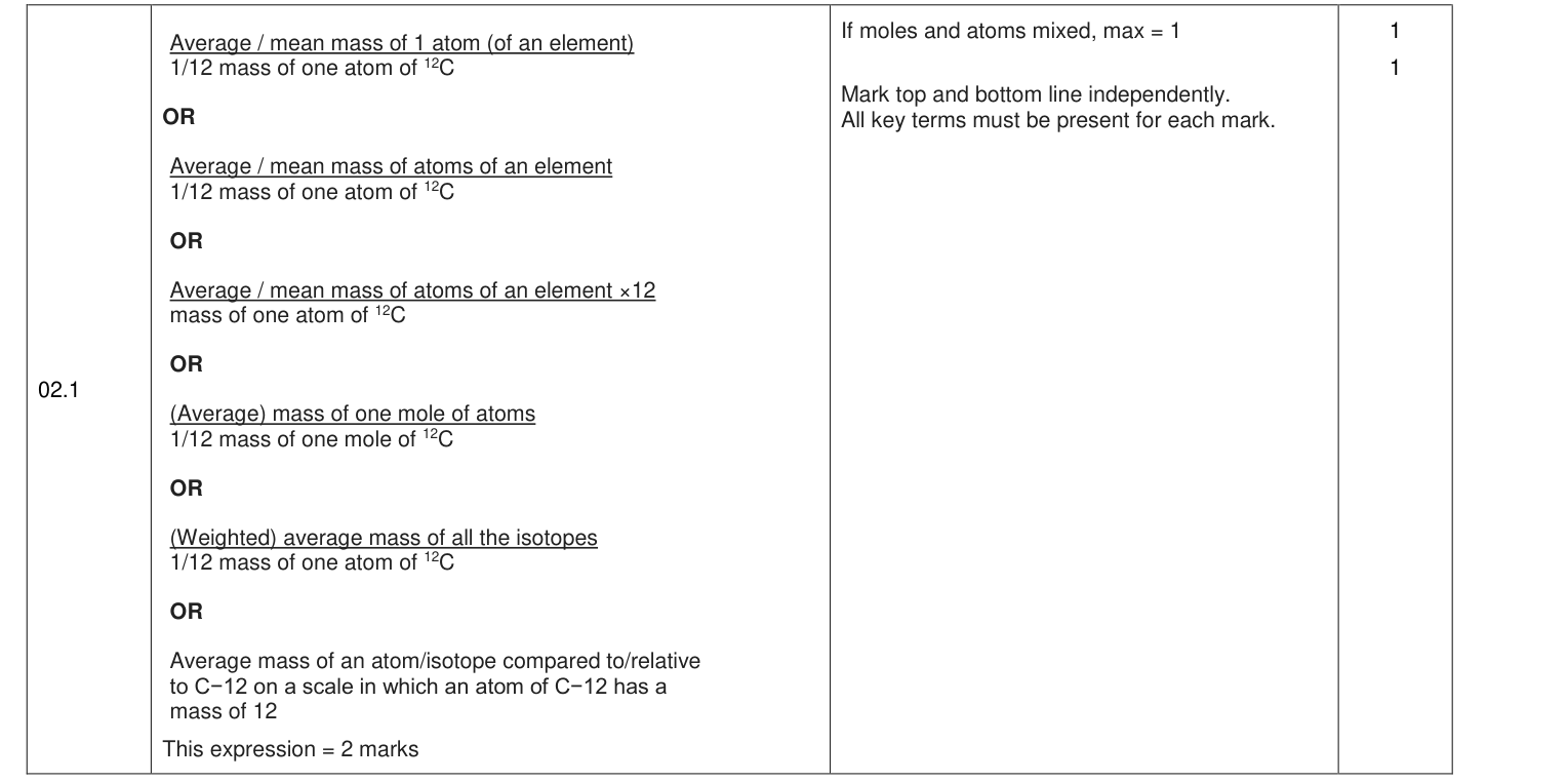 Mark scheme for 2020 A-Level Paper 1 Q2.1 (2 marks)