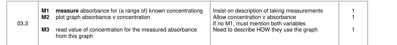 Mark scheme for 2020 A-Level Paper 3 Q3.3 (3 marks)