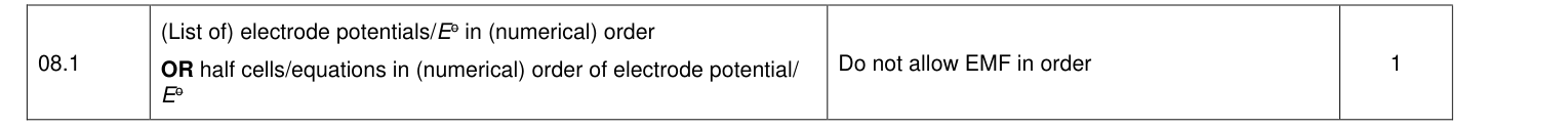 Mark scheme for 2021 A-Level Paper 1 Q8.1 (1 marks)
