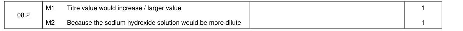 Mark scheme for 2021 As Paper 1 Q8.2 (2 marks)