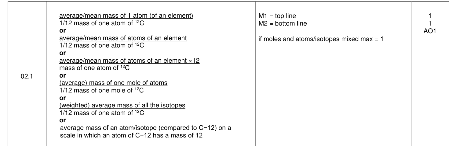 Mark scheme for 2022 A-Level Paper 1 Q2.1 (2 marks)