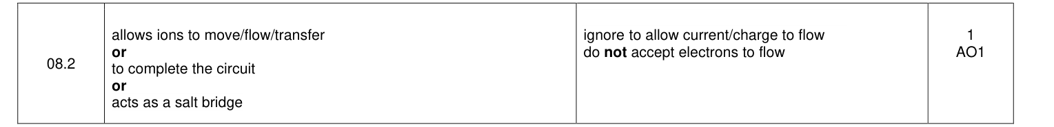 Mark scheme for 2022 A-Level Paper 1 Q8.2 (1 marks)