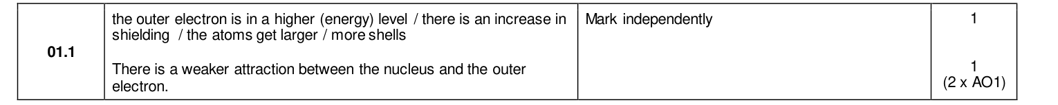 Mark scheme for 2022 As Paper 1 Q1.1 (2 marks)