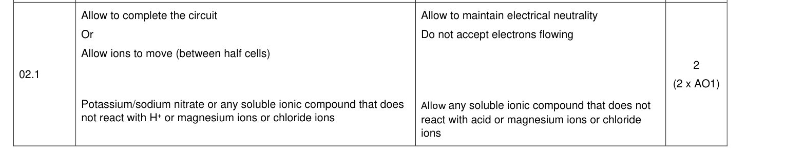 Mark scheme for 2023 A-Level Paper 1 Q2.1 (2 marks)