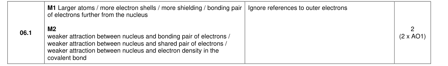 Mark scheme for 2023 As Paper 1 Q06.1 (2 marks)