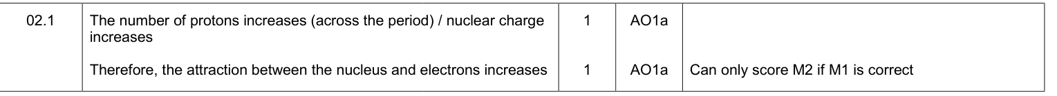 Mark scheme for Specimen A-Level Paper 1 Q2.1 (2 marks)