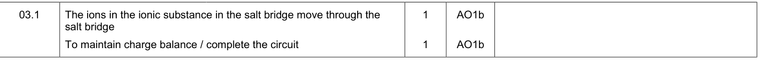 Mark scheme for Specimen A-Level Paper 1 Q3.1 (2 marks)