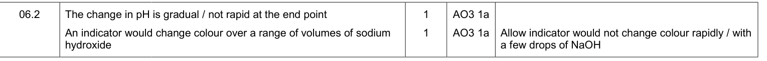 Mark scheme for Specimen A-Level Paper 1 Q6.2 (2 marks)