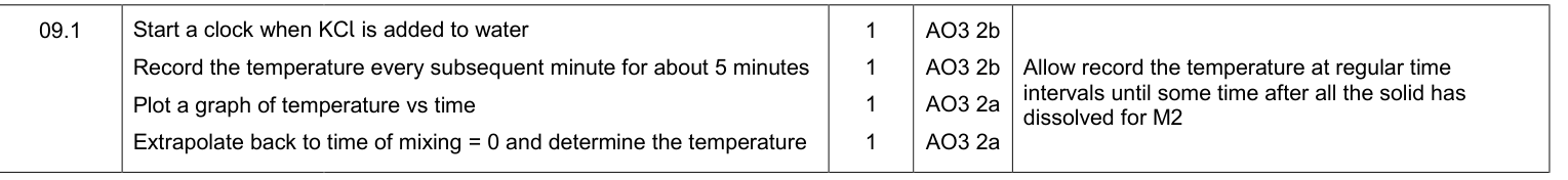 Mark scheme for Specimen A-Level Paper 1 Q9.1 (4 marks)