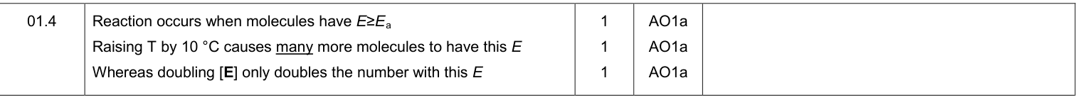 Mark scheme for Specimen A-Level Paper 2 Q1.4 (3 marks)