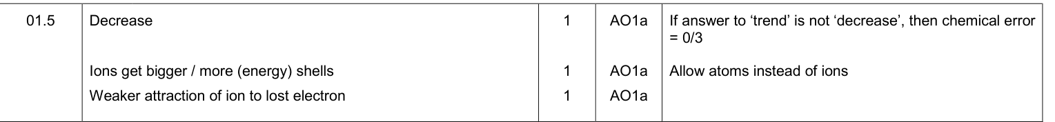 Mark scheme for Specimen As Paper 1 Q1.5 (3 marks)